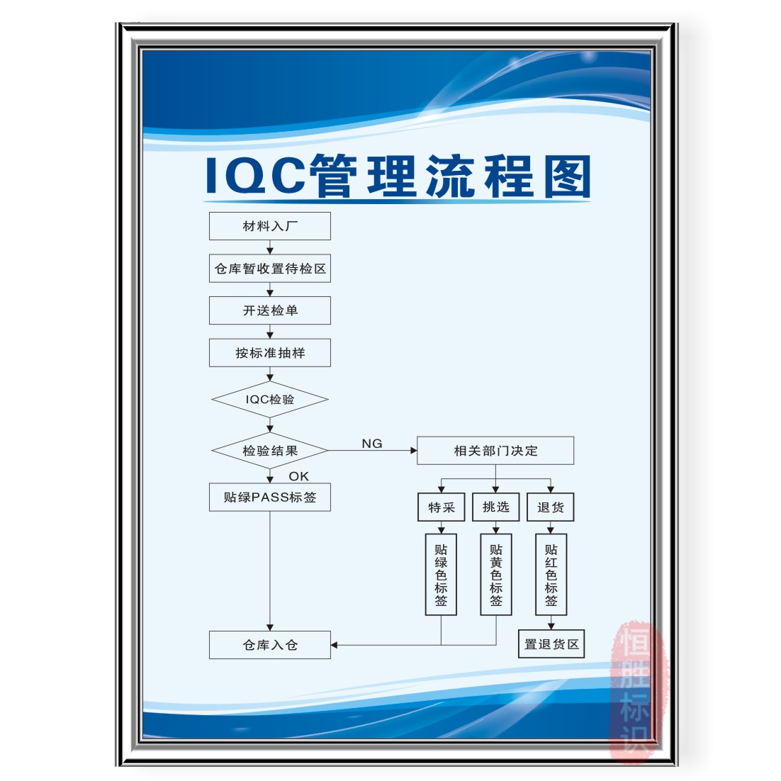 IQC管理流程图工厂品质量标语牌车间安全生产标识企业展板上墙贴