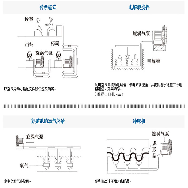 上海富力 漩涡气泵HG-1100B/SB  高压单级边立式漩涡气泵